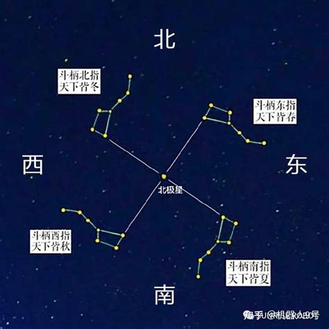 北斗七星方位|北斗七星，在四个季节分别在哪四个方位，出现某方位北斗的形式。